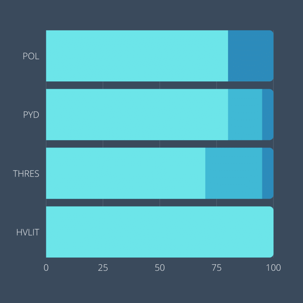 Training Intensity Distribution