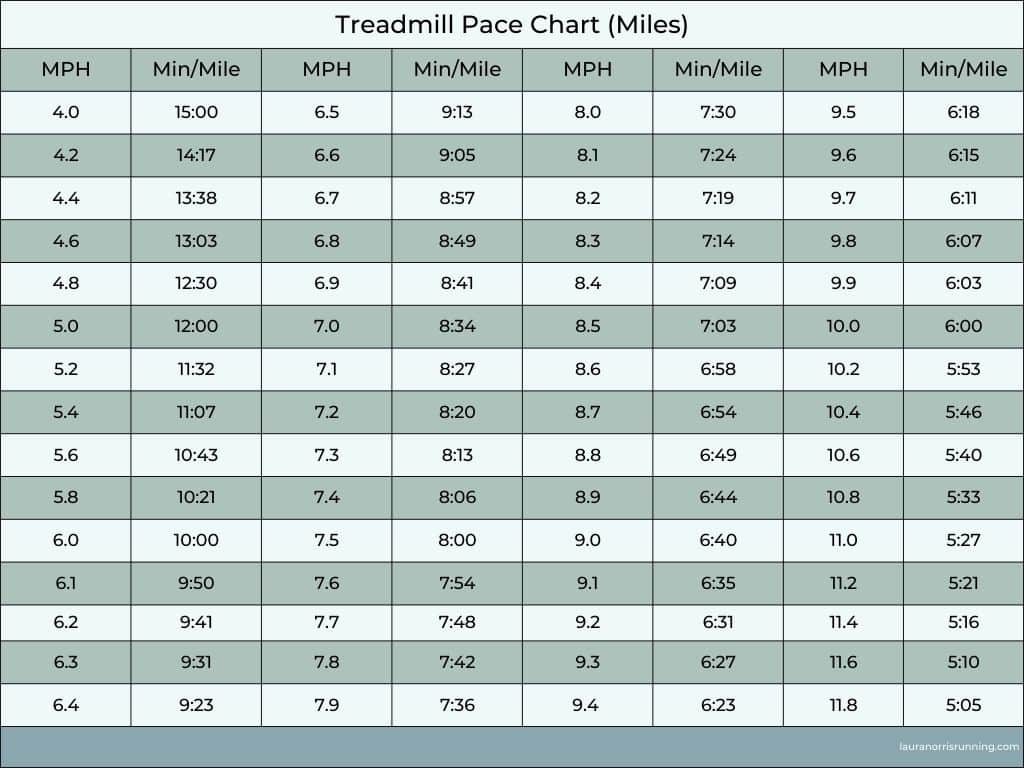 Treadmill Pace Chart (Miles)