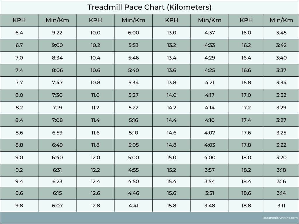 Treadmill Pace Chart (Kilometers)